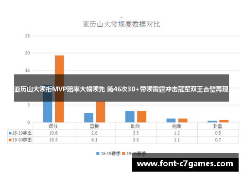 亚历山大领衔MVP赔率大幅领先 第46次30+带领雷霆冲击冠军双王合璧再现