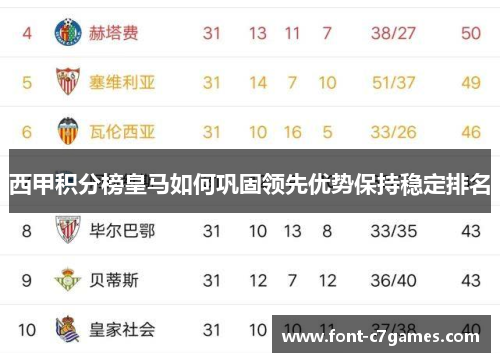 西甲积分榜皇马如何巩固领先优势保持稳定排名 西甲积分榜皇马如何巩固领先优势保持稳定排名